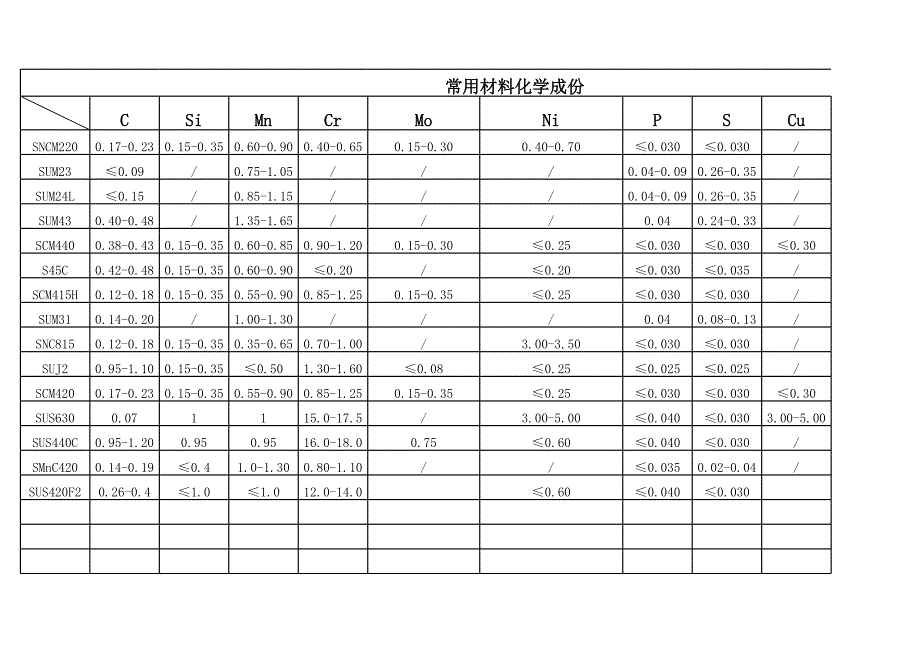 常用材料成份及熱處理溫度、回火溫度硬度_第1頁(yè)