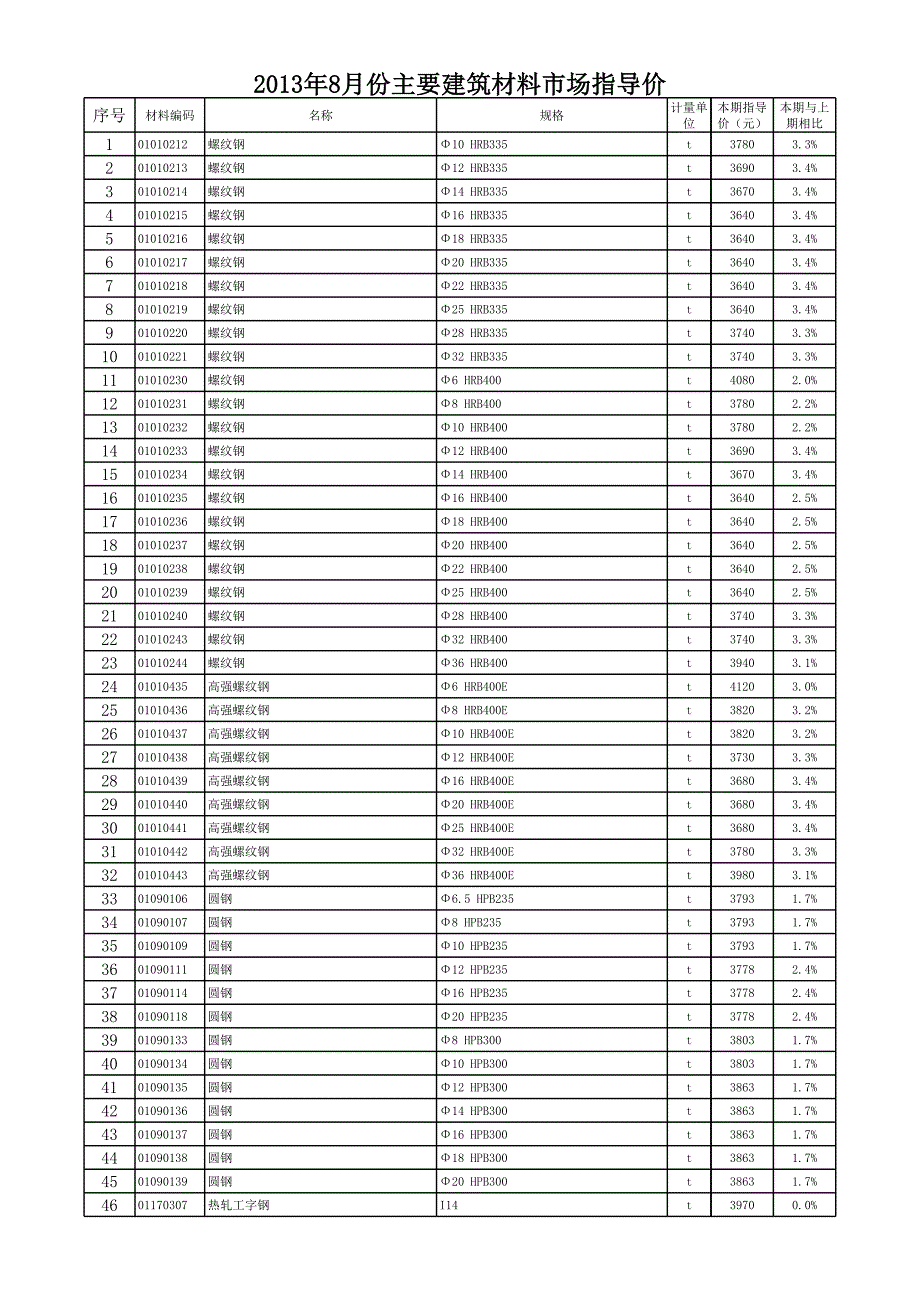 徐州市建筑材料信息價(jià)_第1頁(yè)