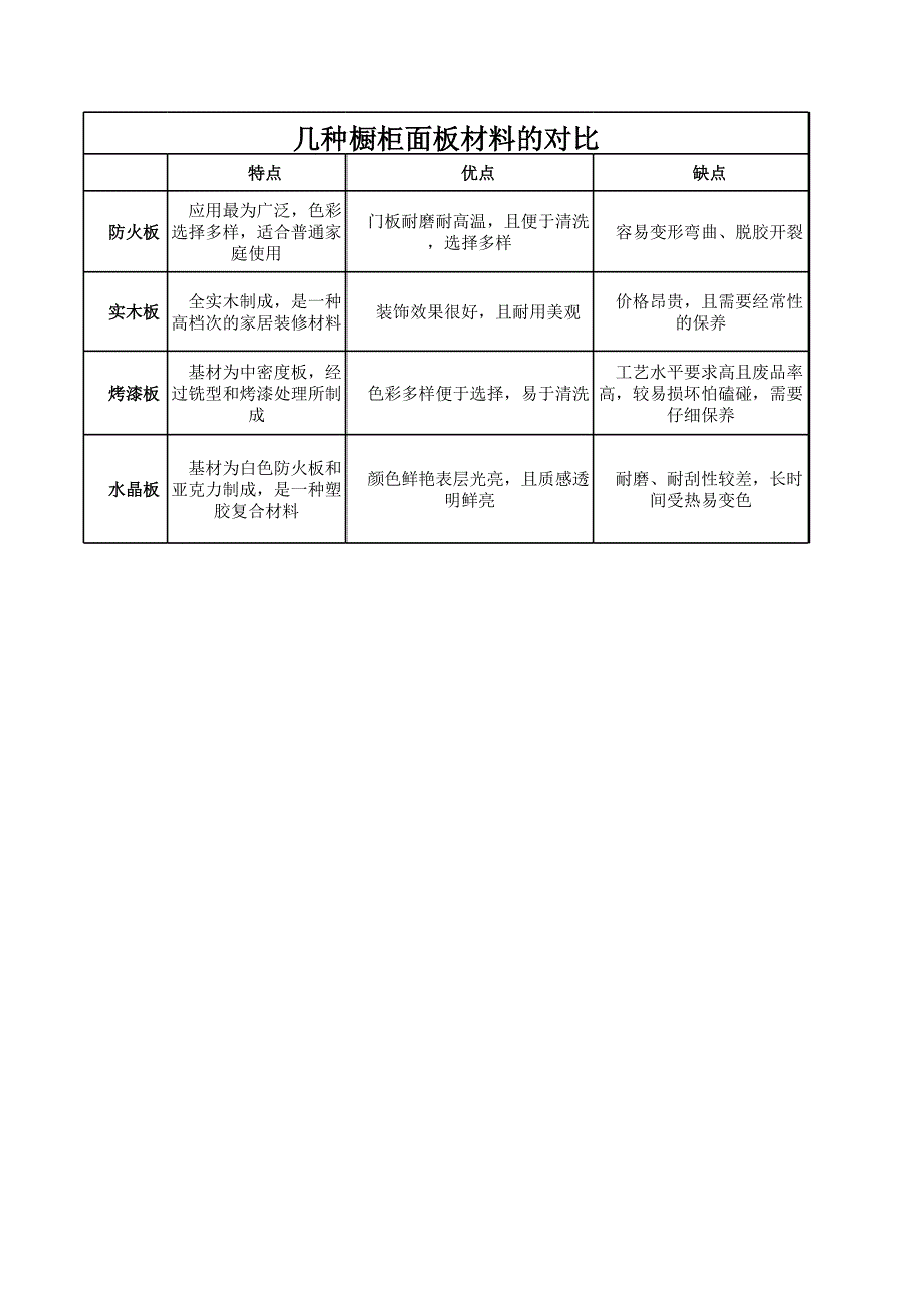 幾種櫥柜面板材料的對比_第1頁