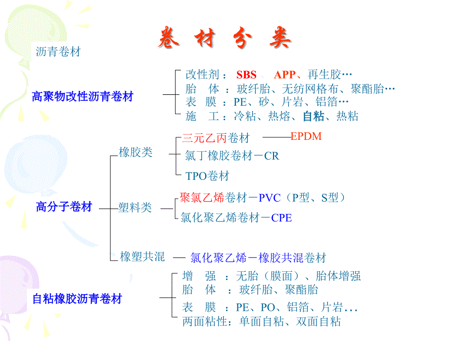 防水材料分類_第1頁