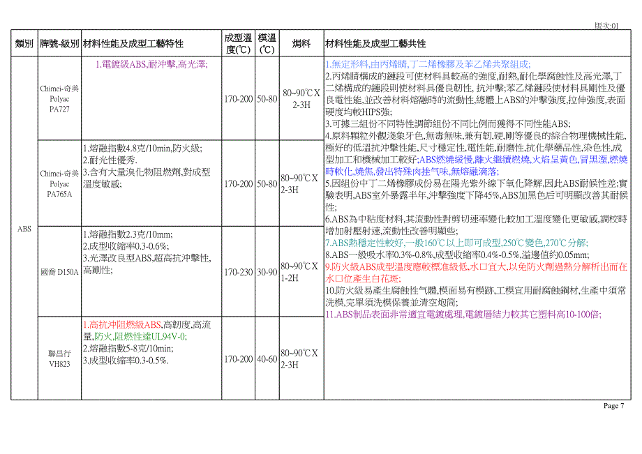 常用塑膠材料特性一覽表!!!_第1頁(yè)