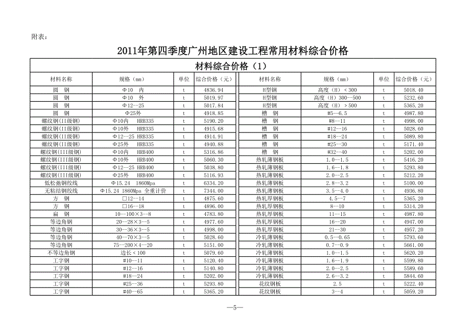 2011年第四季度廣州地區(qū)建設(shè)工程常用材料綜合價(jià)格_第1頁(yè)