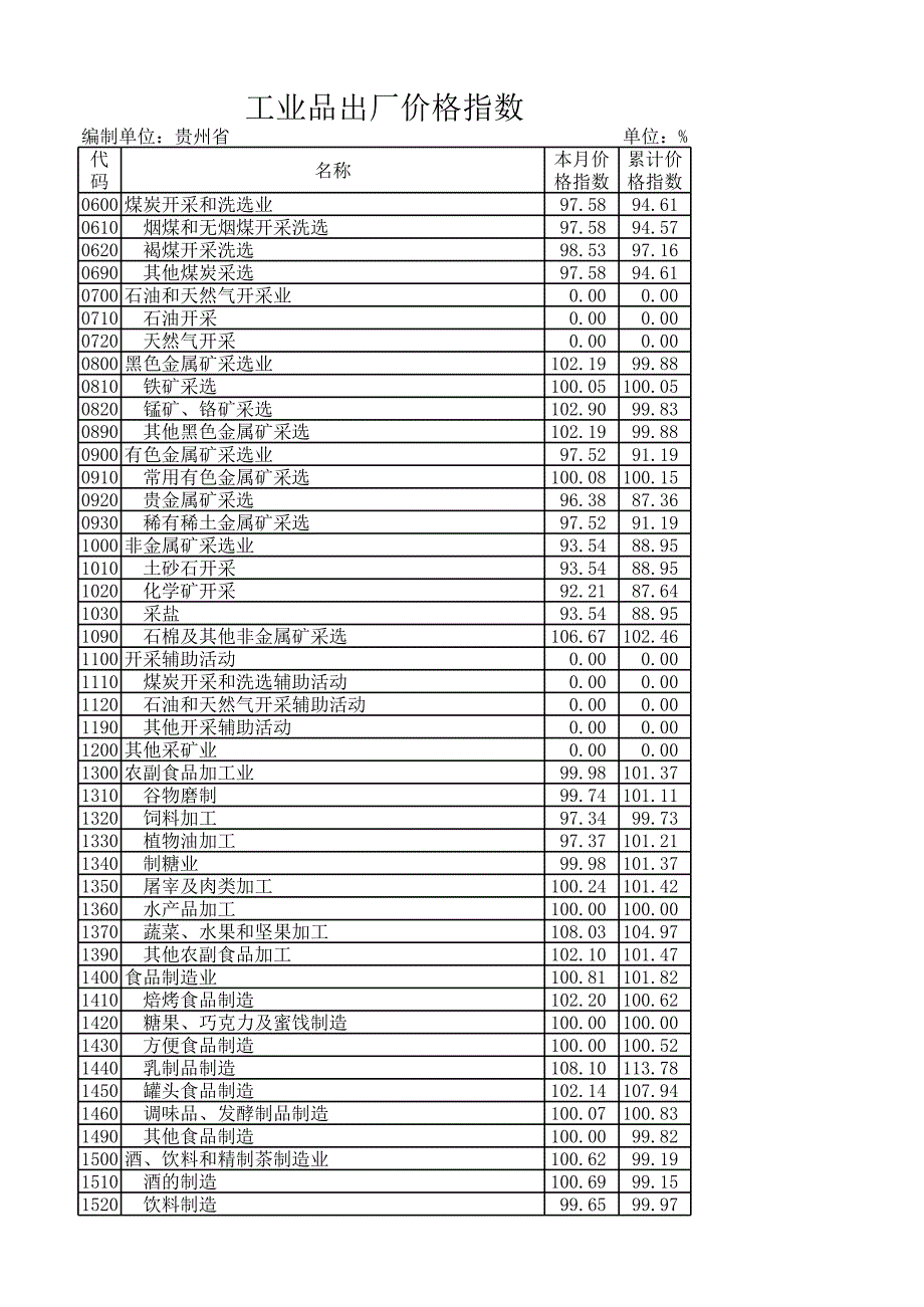 2014-11貴州省工業(yè)品出廠價格指數(shù)_第1頁