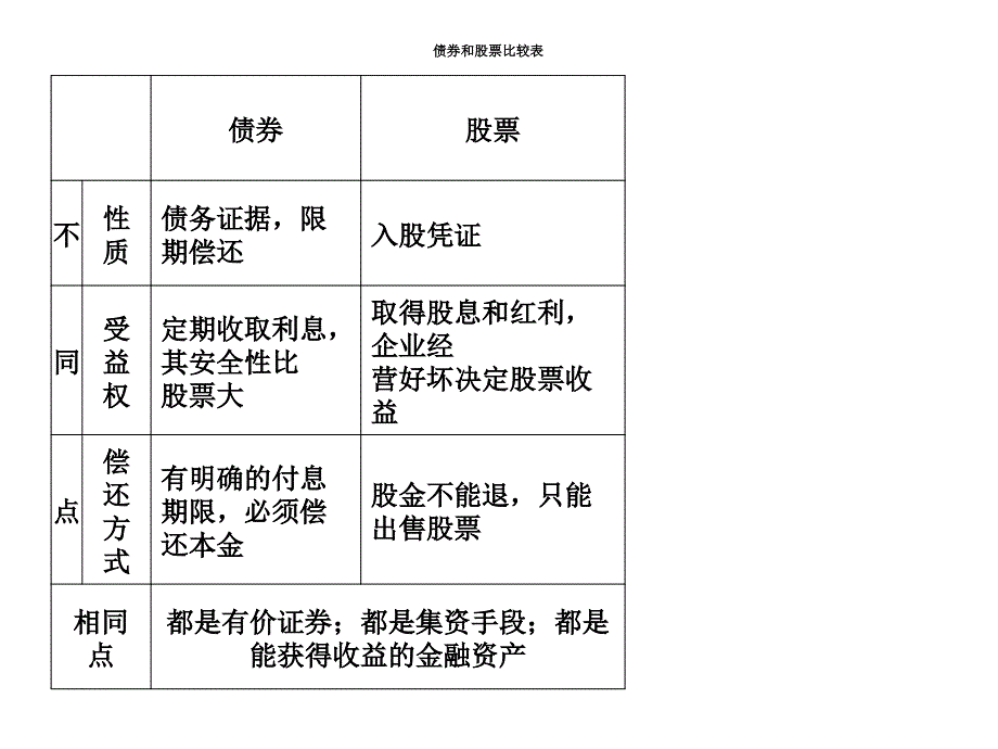 股票债券等区别_第1页