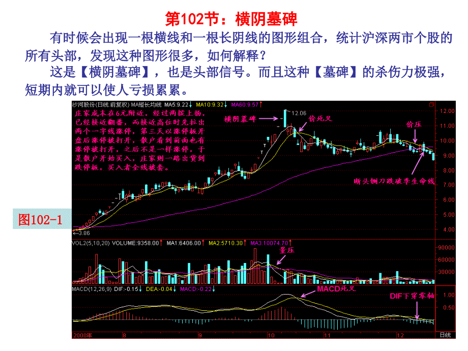 股票高级培训第102节横阴墓碑_第1页