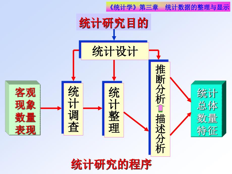 第三章 统计数据的整理与显示(精品)_第1页