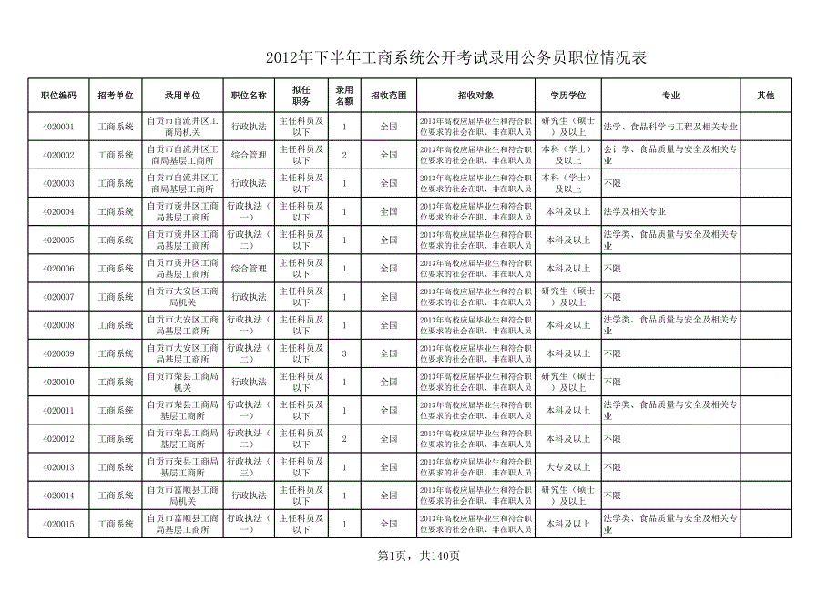 四川省2012年下半年省直機(jī)關(guān)和垂管系統(tǒng)公開考試錄用公務(wù)員職位表_第1頁