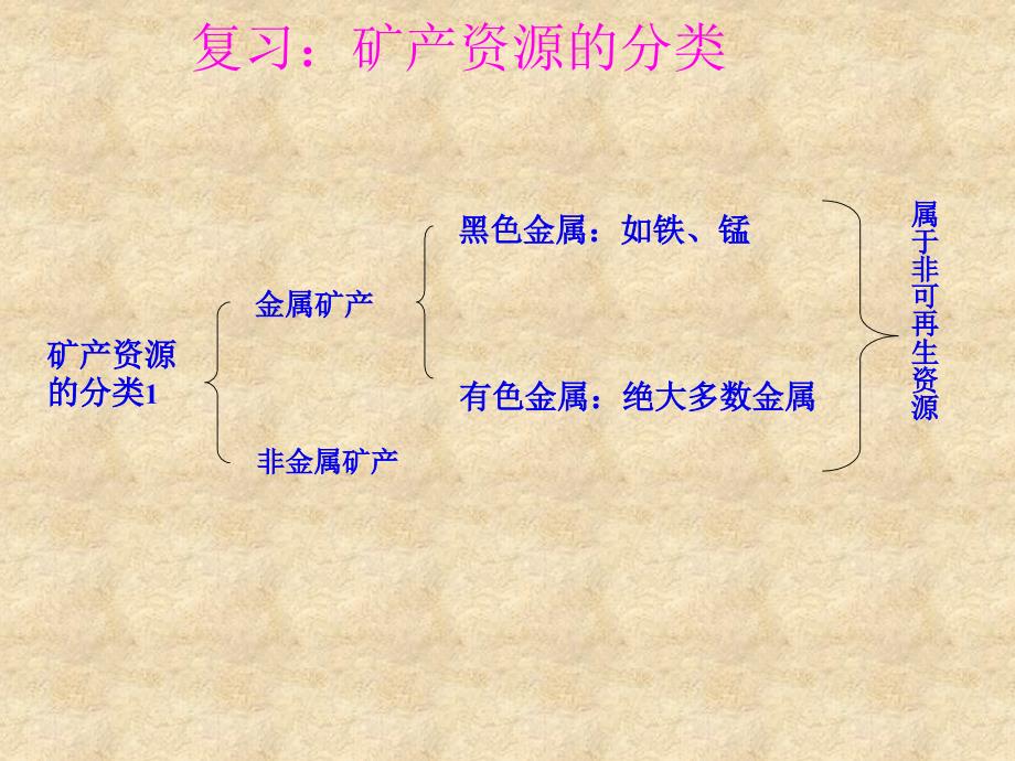 【精品课件】矿产资源的分类1_第1页