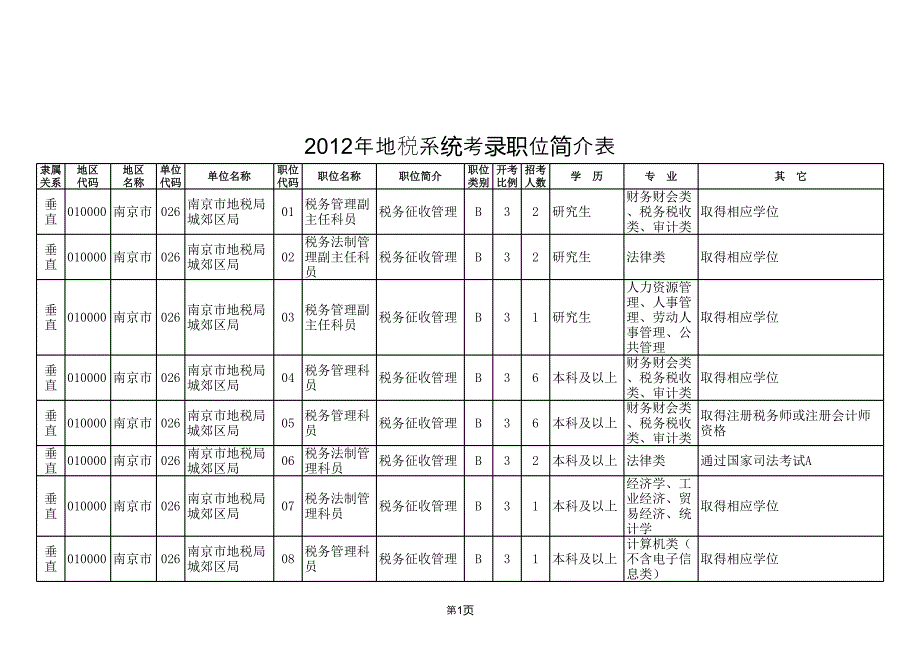 2012江蘇省公務(wù)員考試職位表—地稅系統(tǒng)_第1頁(yè)