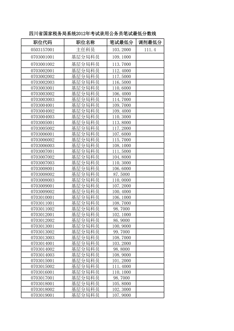 四川省國(guó)家稅務(wù)局系統(tǒng)2012 年考試錄用公務(wù)員筆試最低分_第1頁(yè)