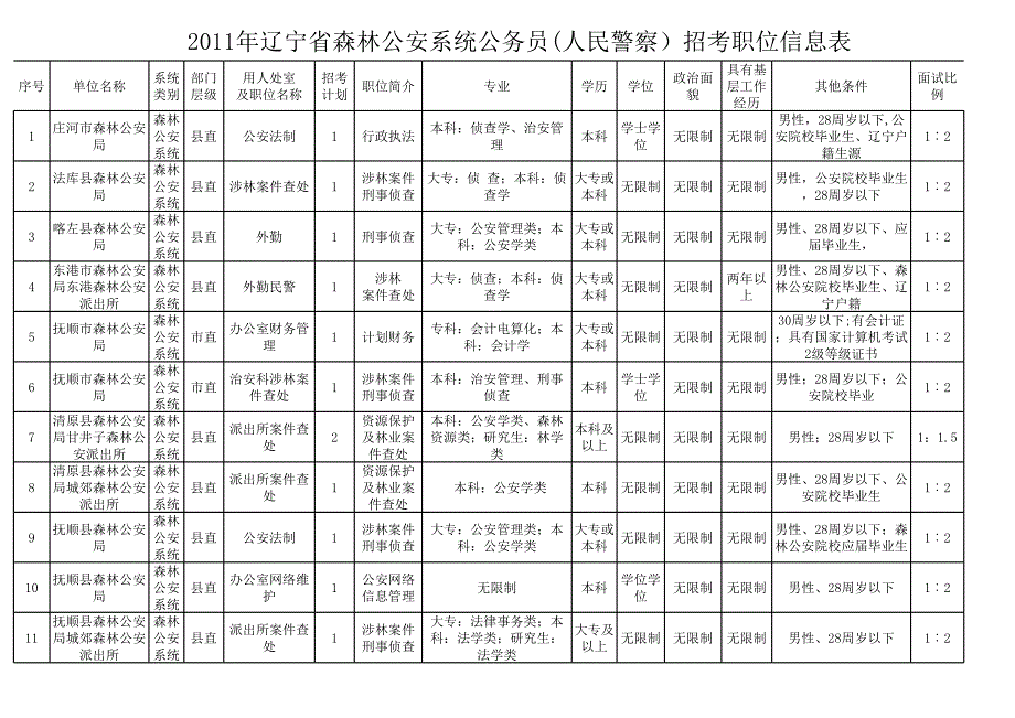 2011年遼寧省森林公安系統(tǒng)公務(wù)員(人民警察)招考職位信_(tái)第1頁(yè)