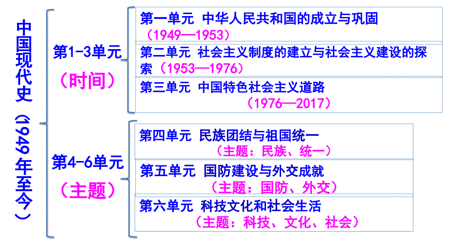 中国现代史总复习课件_第1页