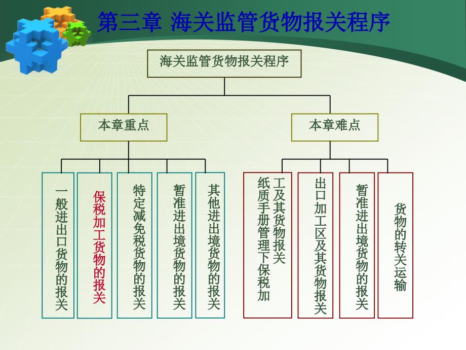 保税加工货物报关程序(三)_第1页