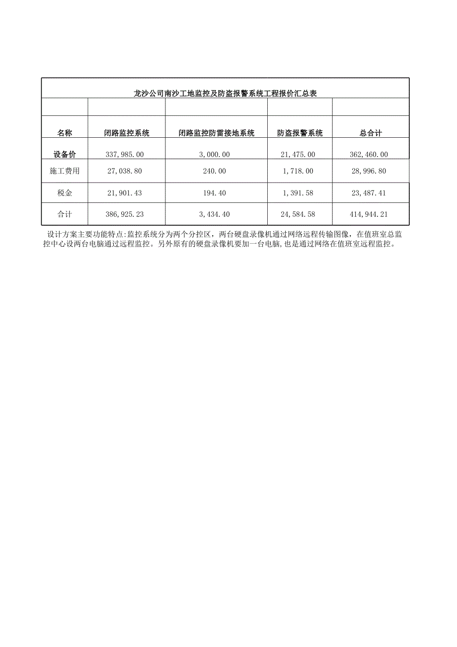 監(jiān)控及防盜報警系統(tǒng)工程報價清單_第1頁