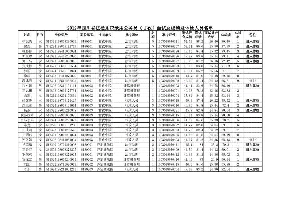 2012年四川省法檢系統(tǒng)公開(kāi)考試錄用公務(wù)員(甘孜_第1頁(yè)