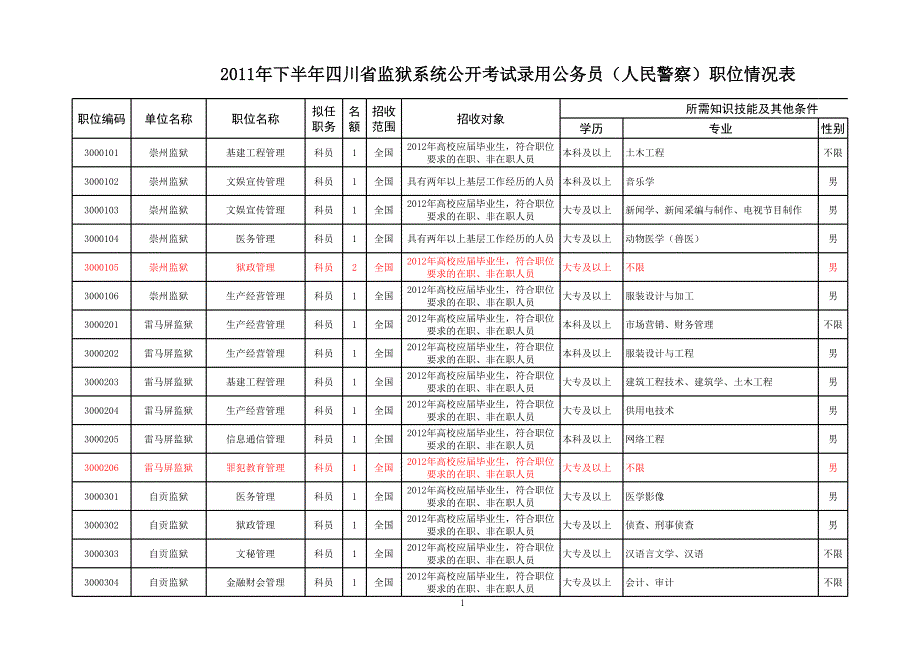 2011年下半年四川省監(jiān)獄系統(tǒng)公開考試錄用公務(wù)員(人民警_第1頁