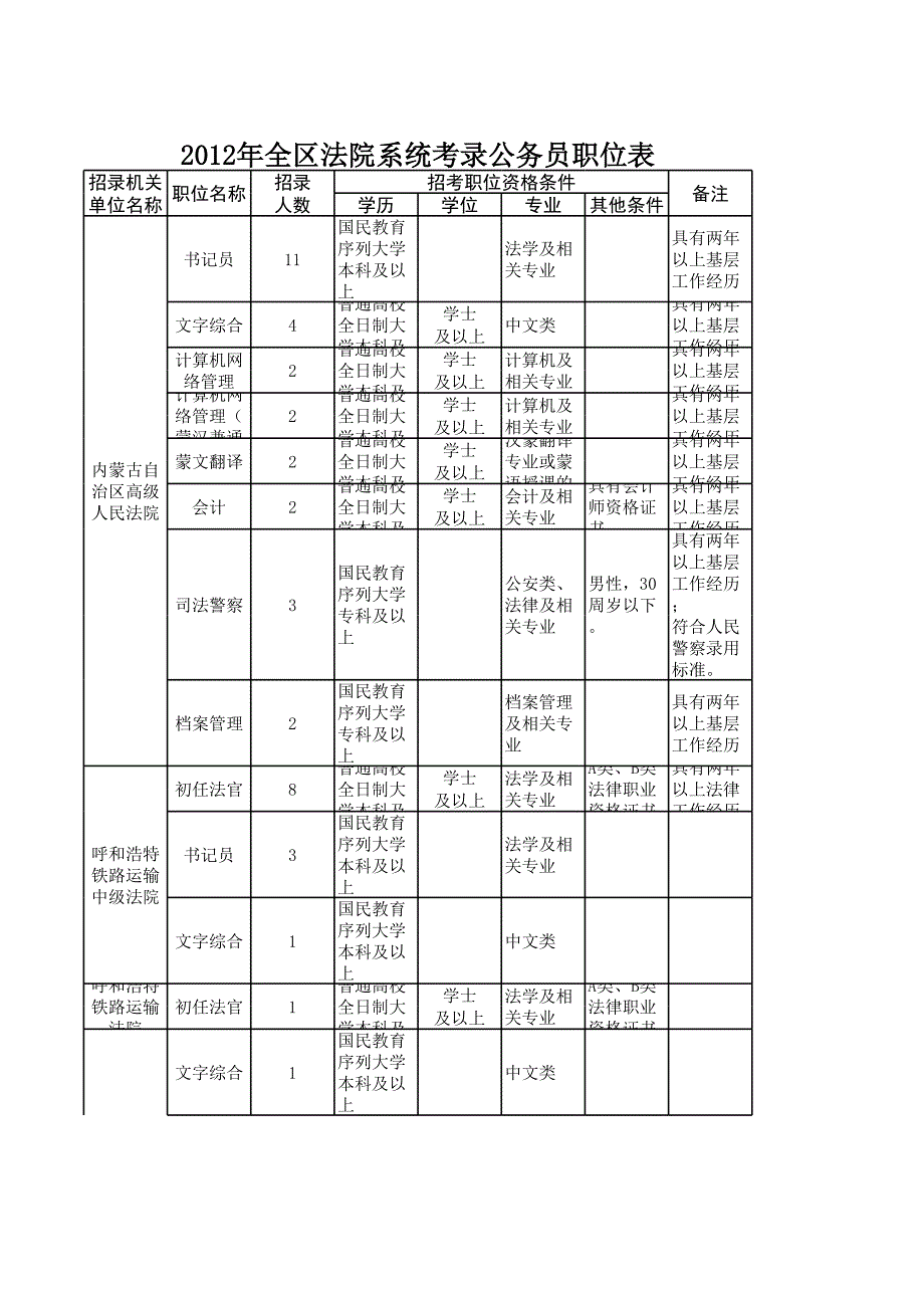 2012年全區(qū)法院系統(tǒng)考錄公務(wù)員職位表_第1頁