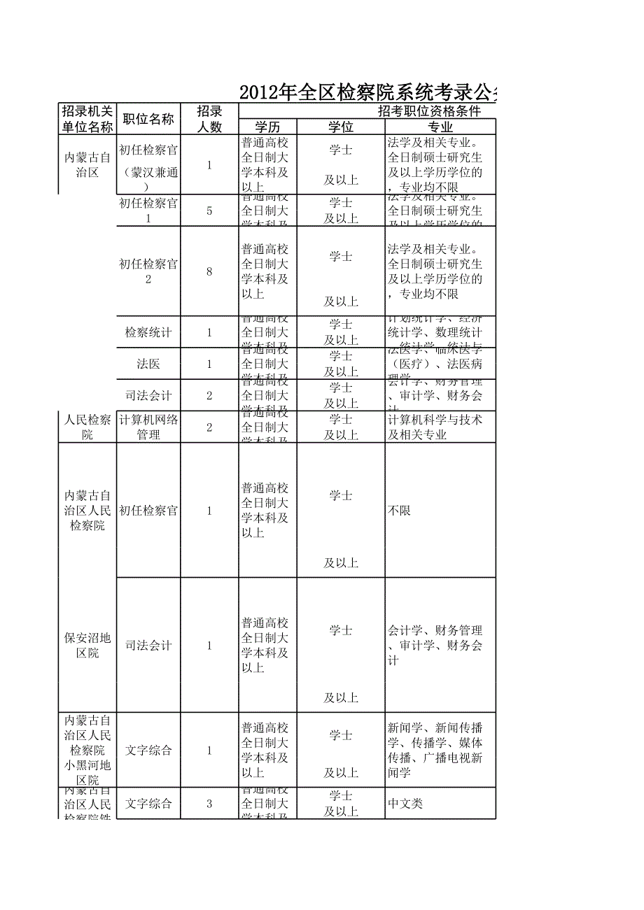 2012內(nèi)蒙古招錄公務(wù)員檢察院系統(tǒng)_第1頁