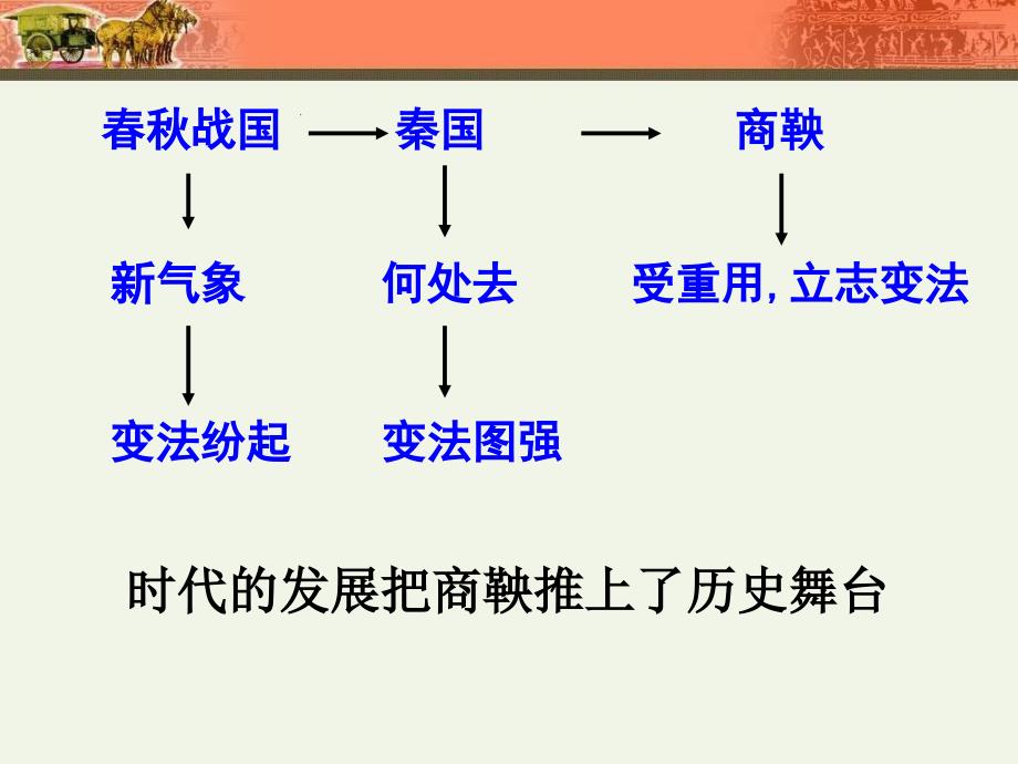 lucia商鞅变法第二课[通用]_第1页