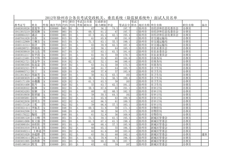 1、2012年徐州市公務(wù)員考試黨政機關(guān)、垂直系統(tǒng)(除監(jiān)獄_第1頁