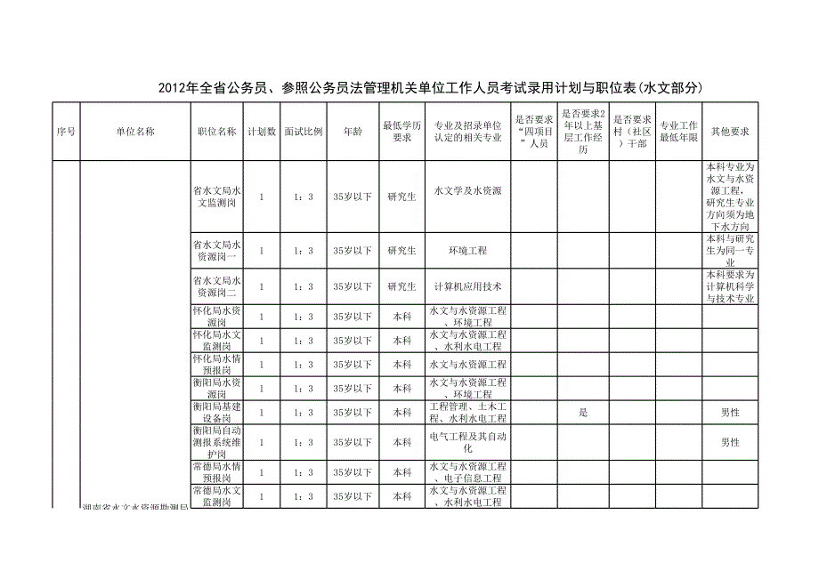 湖南省省直單位及省直垂直管理系統(tǒng)招考職位一覽表_第1頁