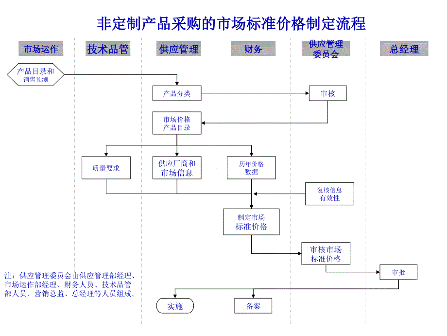 供应管理部-非定制产品采购的市场标准价格制定流程_第1页