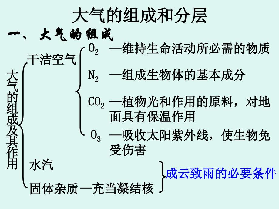 2.1(1)大气的组成和垂直分层_第1页