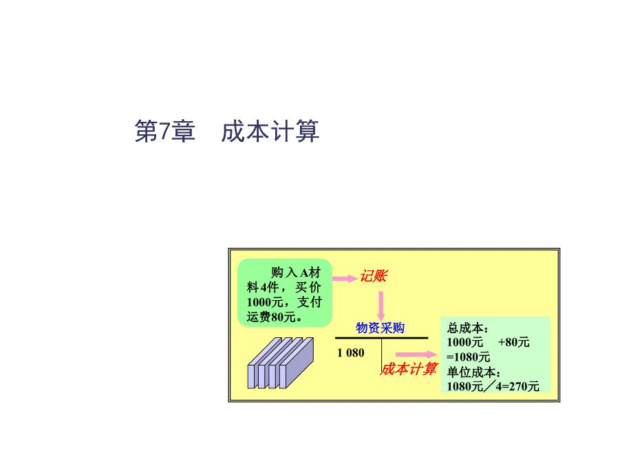 会计学原理 第七章 成本计算_第1页