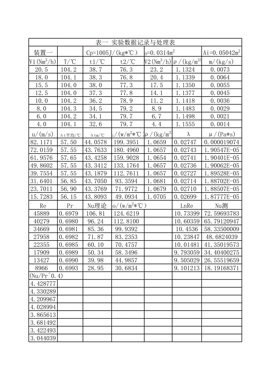 中國石油大學(xué)化工原理《傳熱系數(shù)》實(shí)驗(yàn)數(shù)據(jù)處理最終版_第1頁