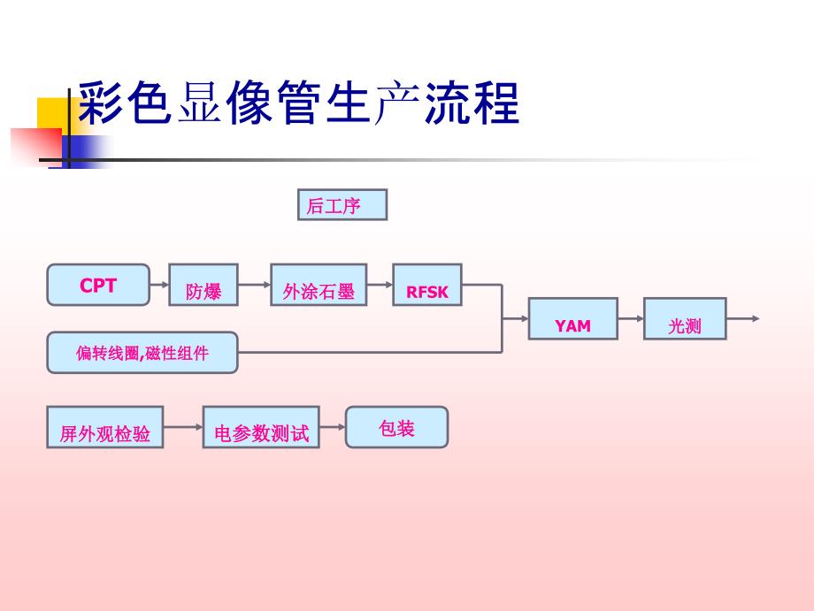 彩色显像管生产流程_第1页