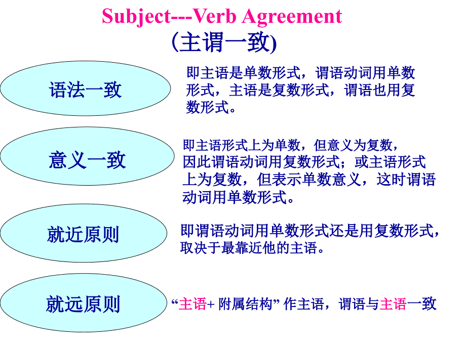 主谓一致讲解课件_第1页