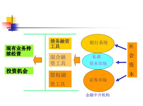 投資銀行學之私募投資估價