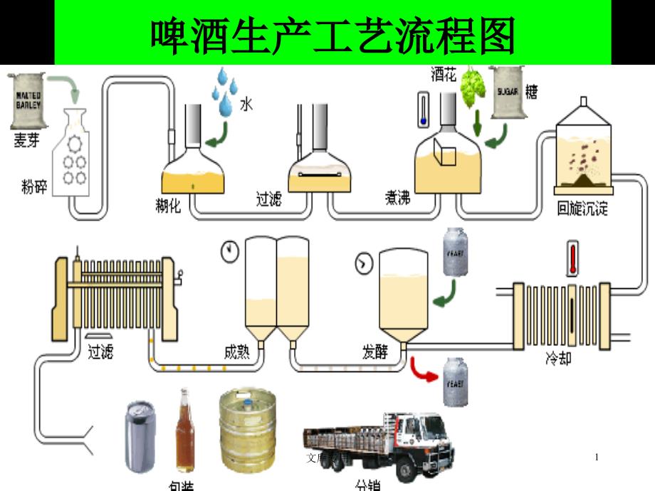 啤酒生产工艺流程图课件_第1页