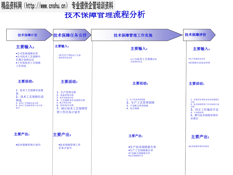 技术保障管理流程图分析_第1页