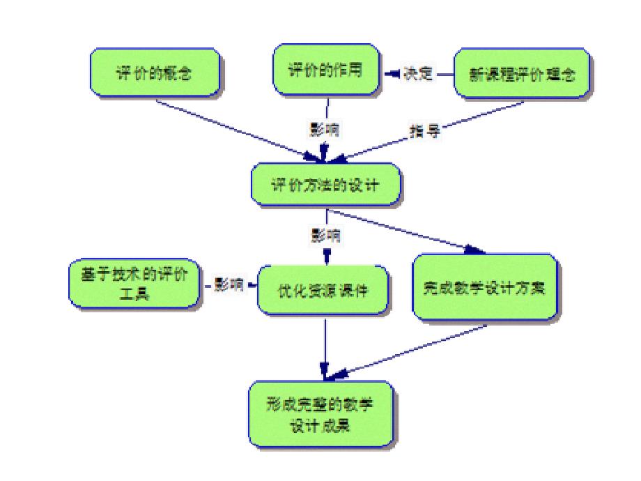 形成完整的教学成果课件_第1页