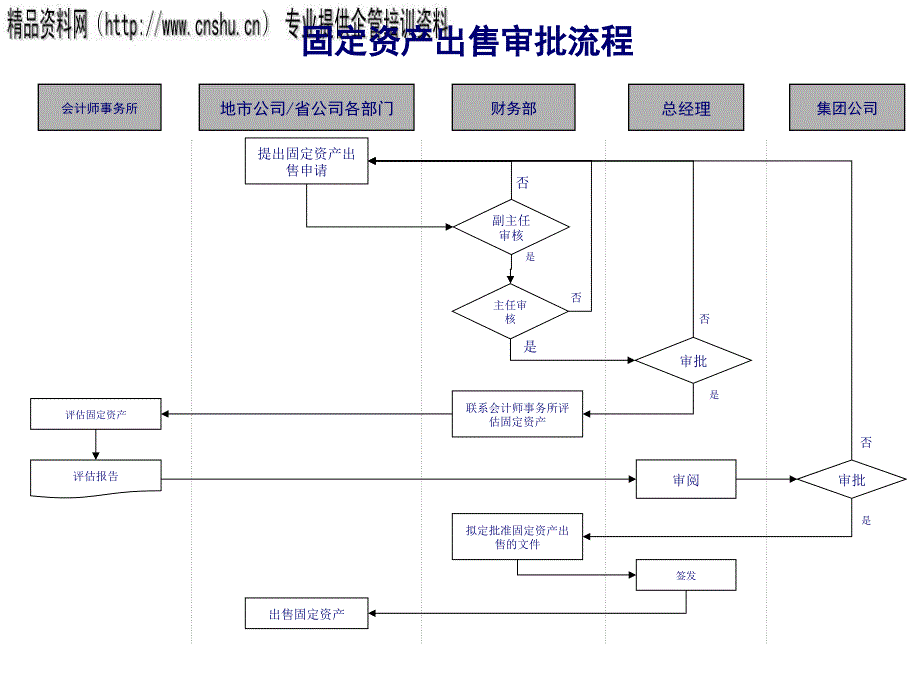 固定资产出售审批管理流程图_第1页