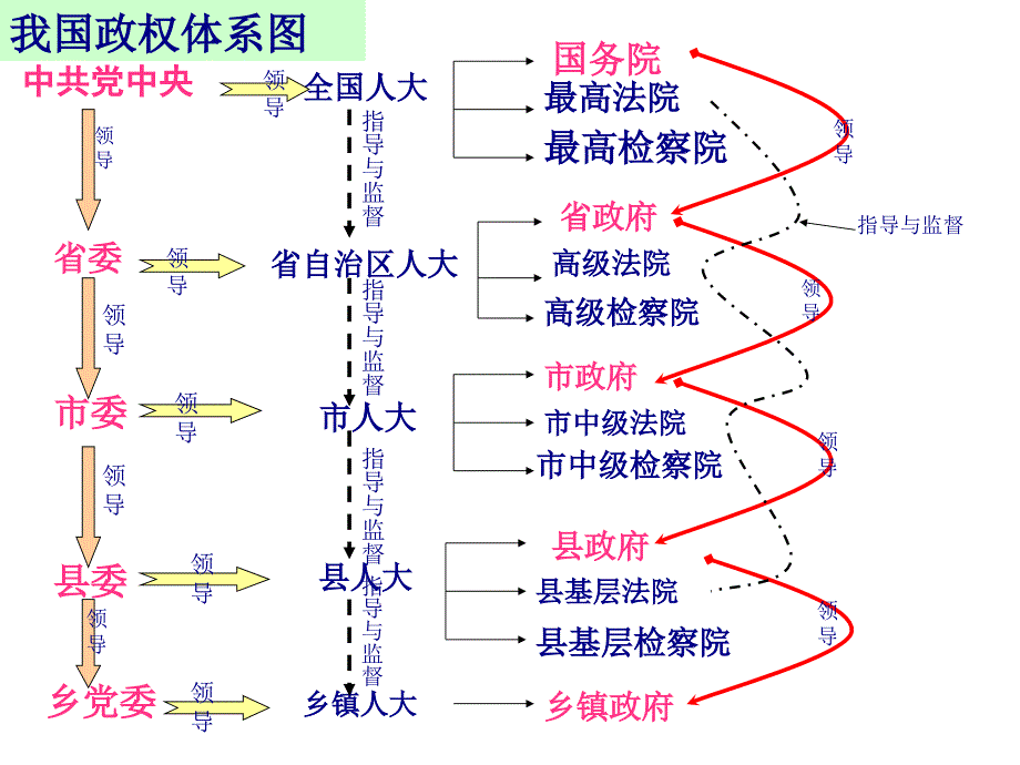 我国政权体系结构简图分析课件_第1页