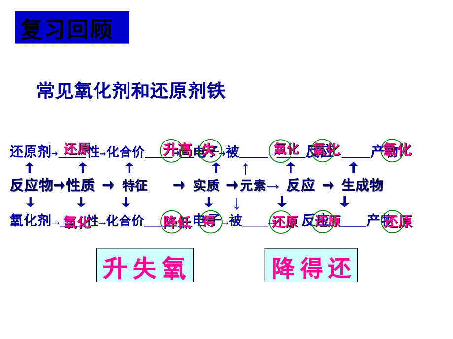 常见氧化剂和还原剂铁_第1页