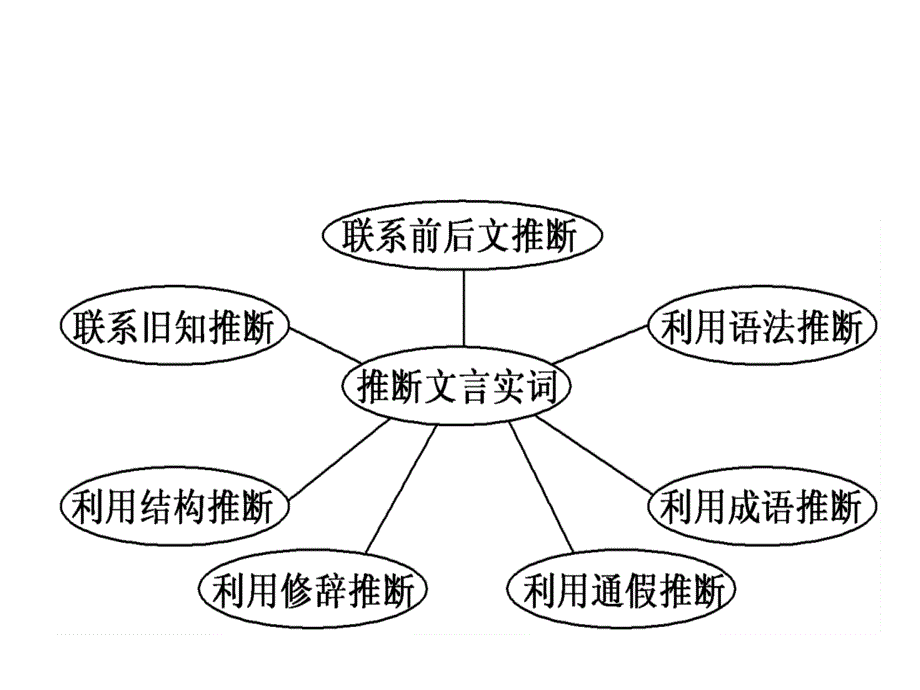 推断文言实词的7种技法_第1页