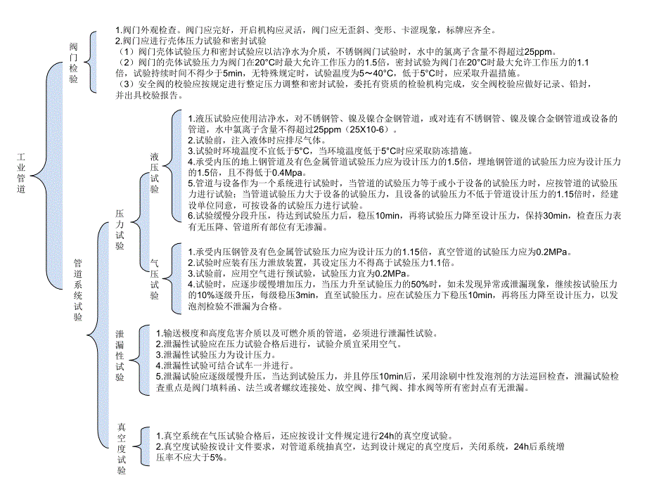 管道与建筑管道系统试验总结_第1页