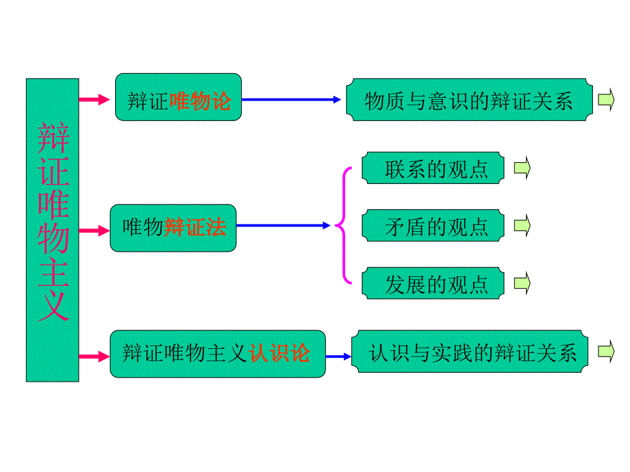 辩证唯物主义知识结构图_第1页