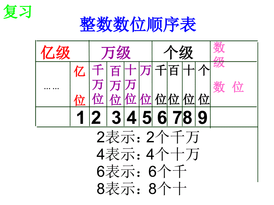 数学上亿以内数的认识写数_第1页