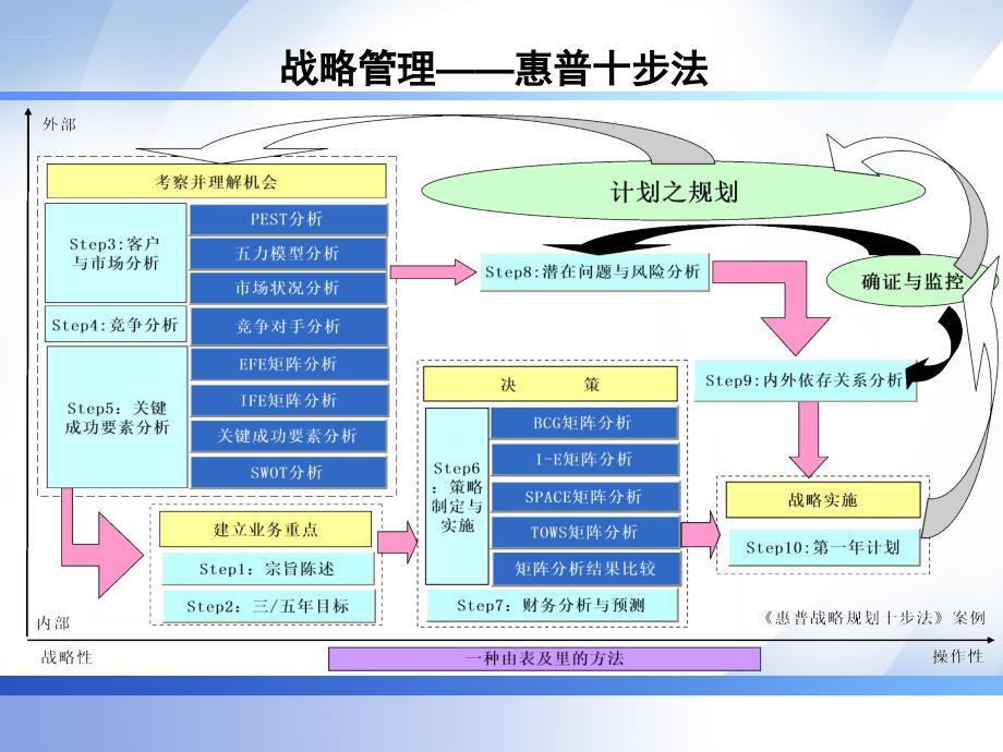 HP戰(zhàn)略規(guī)劃十步法應(yīng)用案例(中國移動)_第1頁