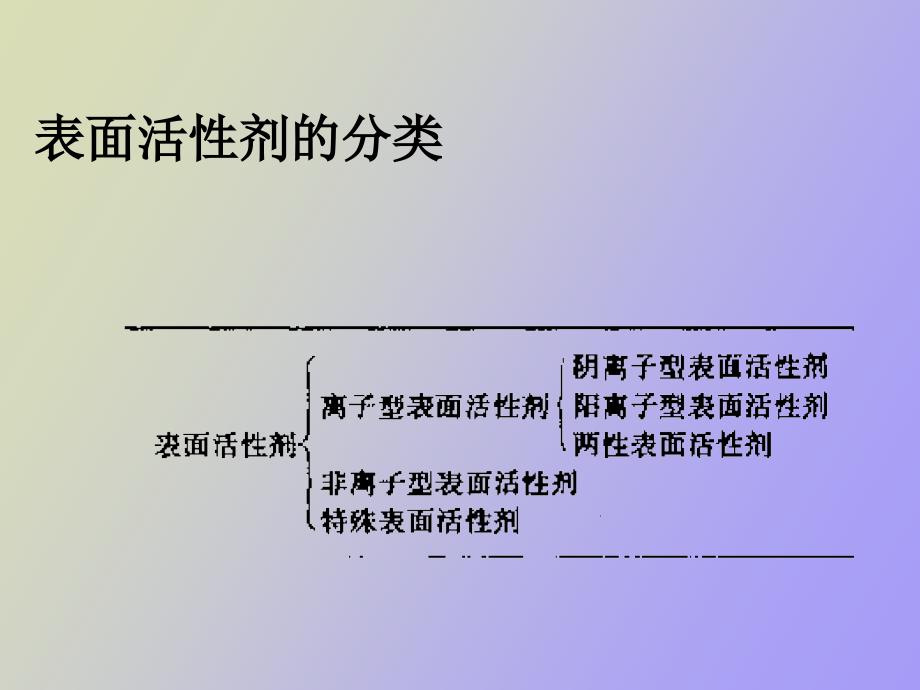 表面活性剂分类_第1页