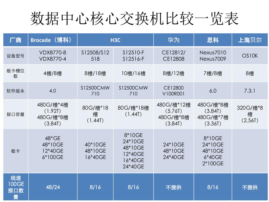 数据中心核心交换机比较VDX_第1页