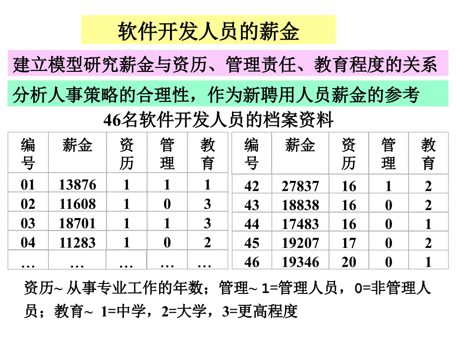 数学模型软件开发人员的薪金_第1页