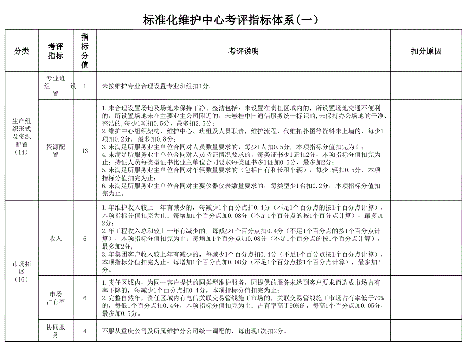 标准化维护中心考评指标体系_第1页