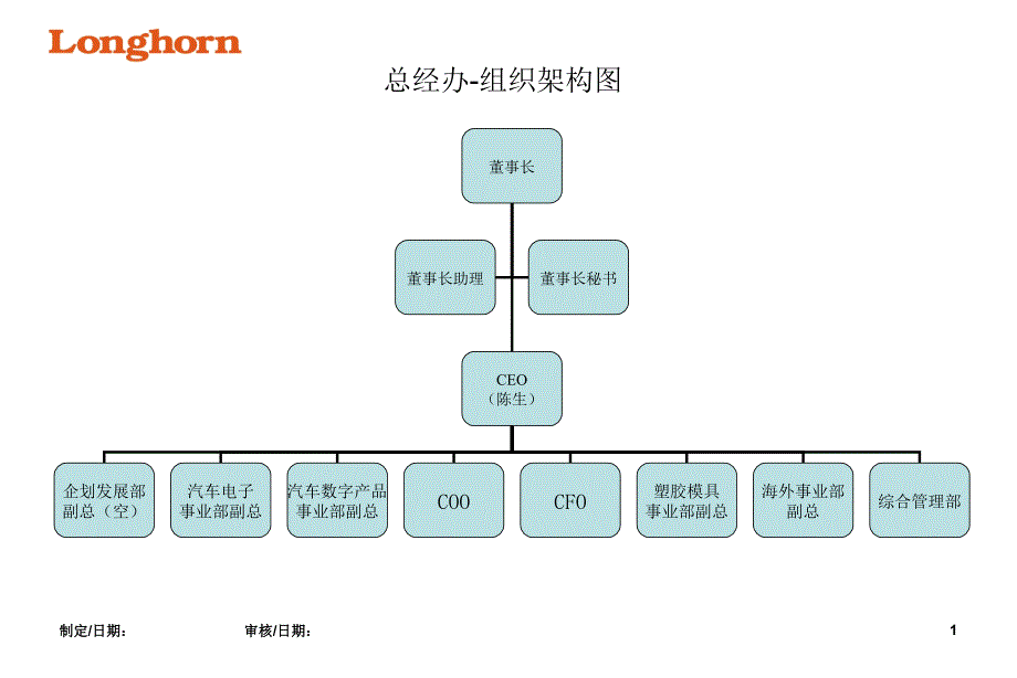 某公司各部组织结构架构图参考_第1页