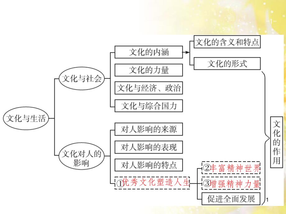 中考数学总复习 专题一 图表信息课件 新人教版 (558)_第1页