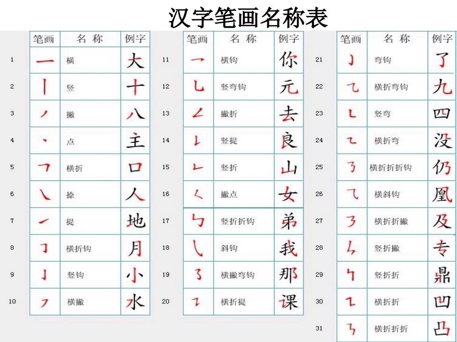 汉字基本笔画名称等三表_第1页